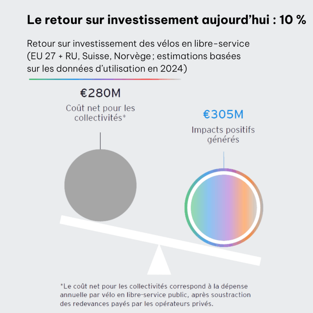 Le retour sur investissement aujourd'hui: 10%